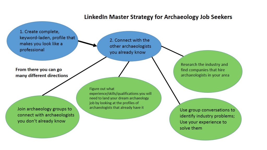 LinkedIn Strategy for archaeology job seekers