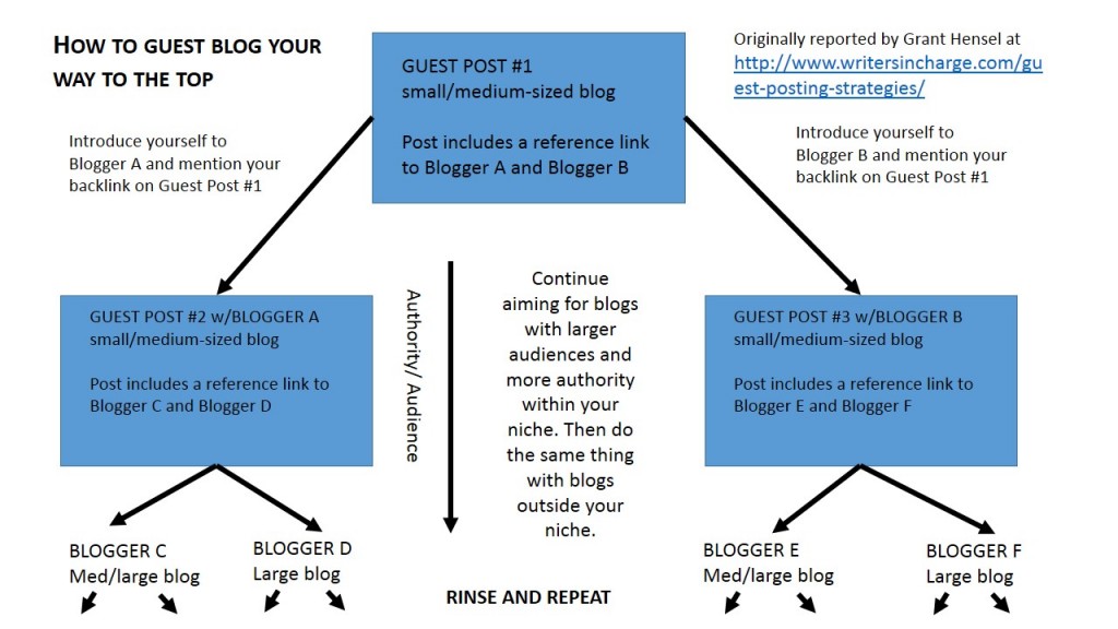 Here's a strategy archaeology bloggers can use to increase traffic to their site