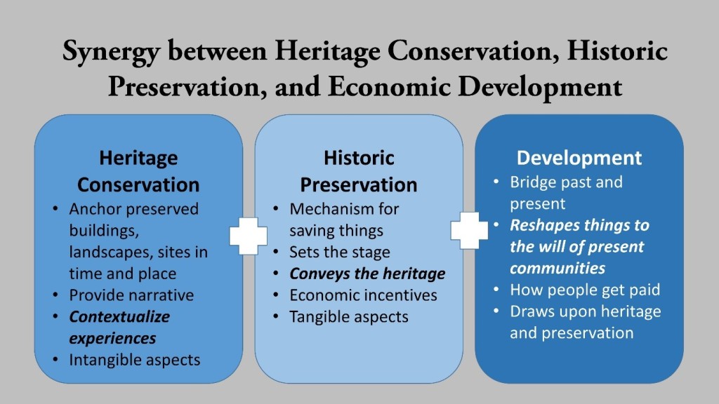 Heritage Conservation is supposed to have a synergistic relationship with preservation and development